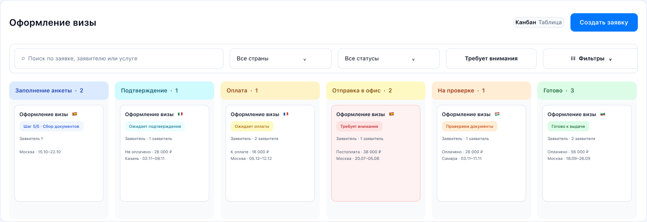Заявки на этапах заполнения анкеты, подтверждения, оплаты, отправки в офис, проверки и готовности